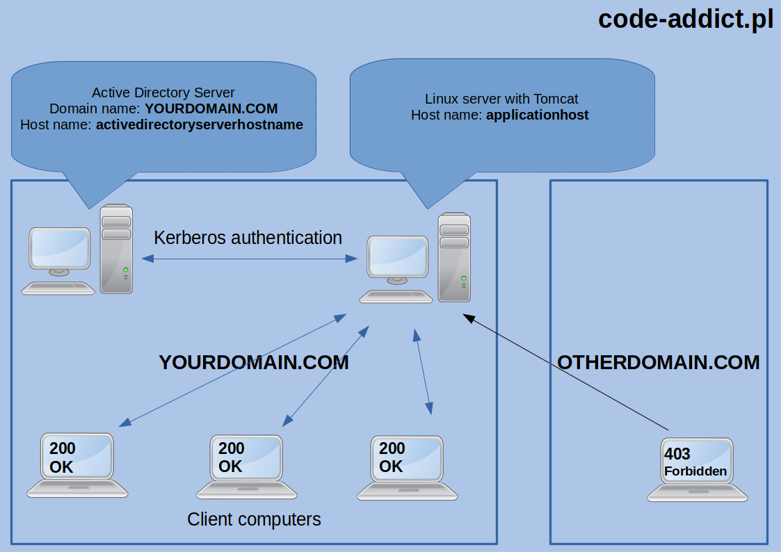 spring security ldap authentication example code